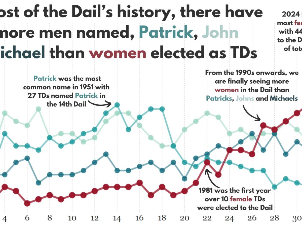 Graphing female politicians in Irish parliament R PART 1: Predicting&nbsp;names