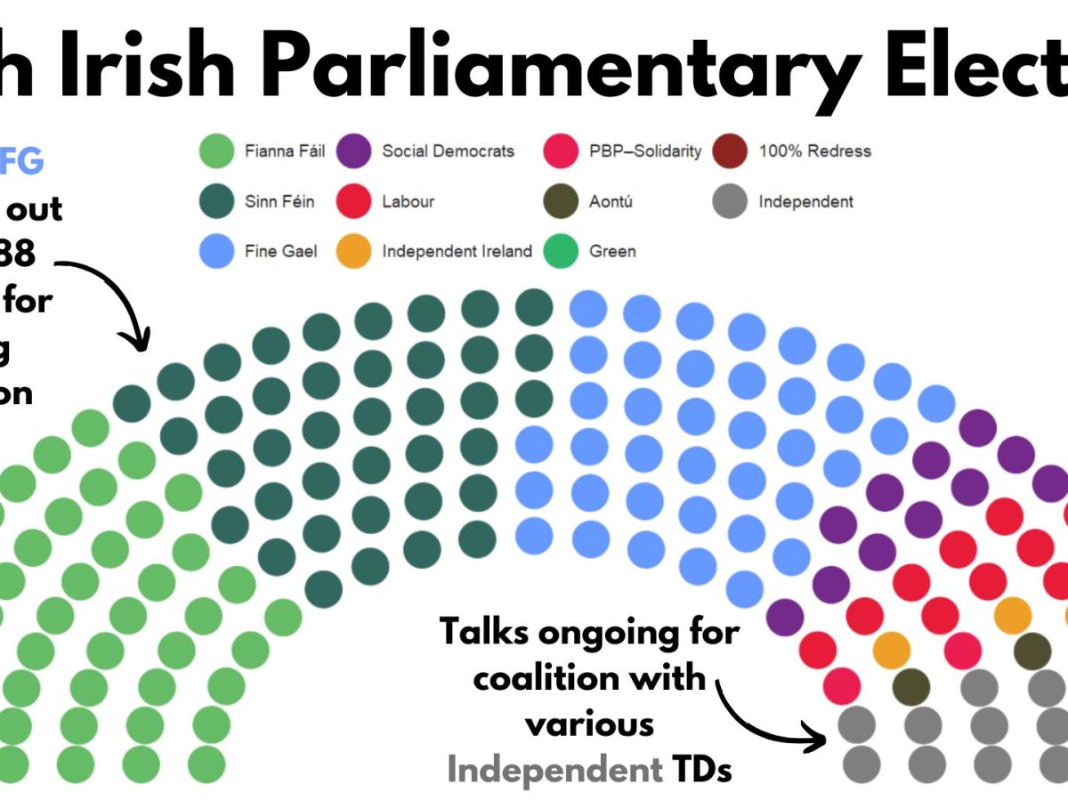 How to web scrape and graph 2024 Irish election data with&nbsp;R