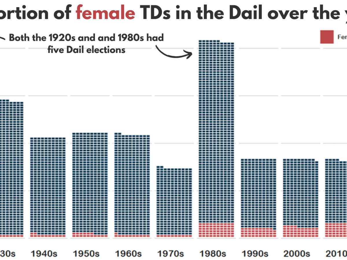 Graphing female politicians in Irish parliament with R PART 2: Trends and&nbsp;Maps